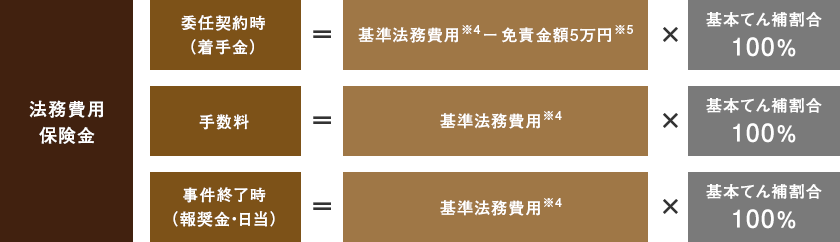 法務費用保険金