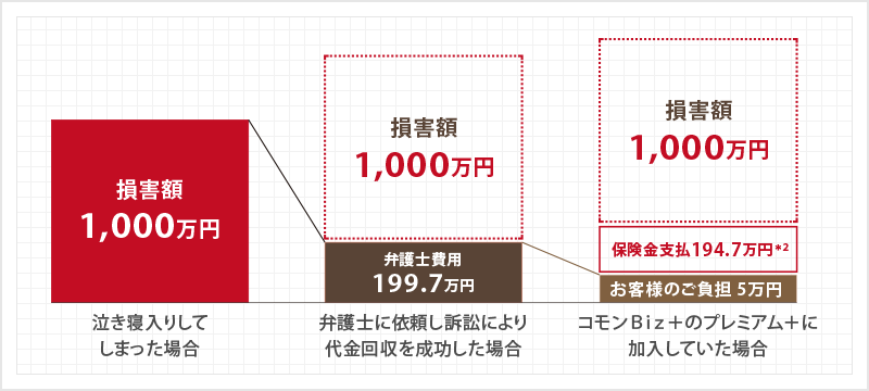 商品代金を払ってくれない