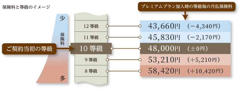 保険料と等級のイメージ