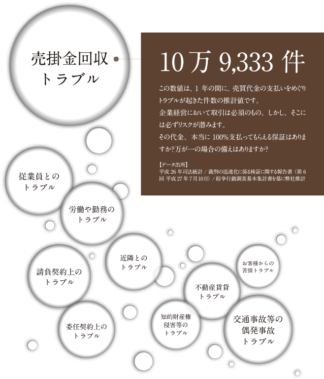 10万9,333件この数値は、1 年の間に、売買代金の支払いをめぐりトラブルが起きた件数の推計値です。企業経営において取引は必須のもの。しかし、そこには必ずリスクが潜みます。その代金、本当に 100％支払ってもらえる保証はありますか？万が一の場合の備えはありますか？