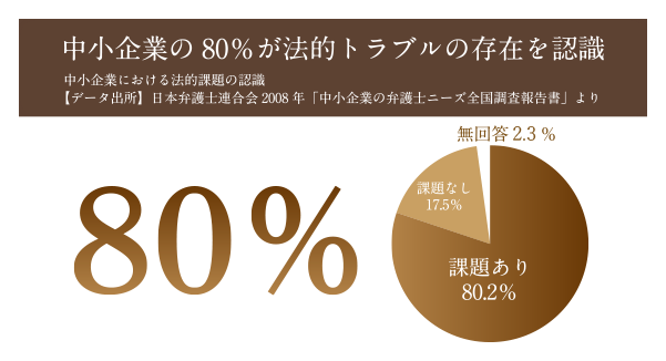 中小企業の 80％が法的トラブルの存在を認識中小企業における法的課題の認識　
【データ出所】日本弁護士連合会 2008 年「中小企業の弁護士ニーズ全国調査報告書」より