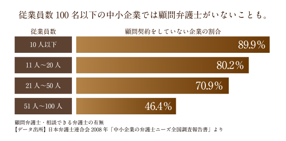 従業員数 100 名以下の中小企業では顧問弁護士がいないことも。